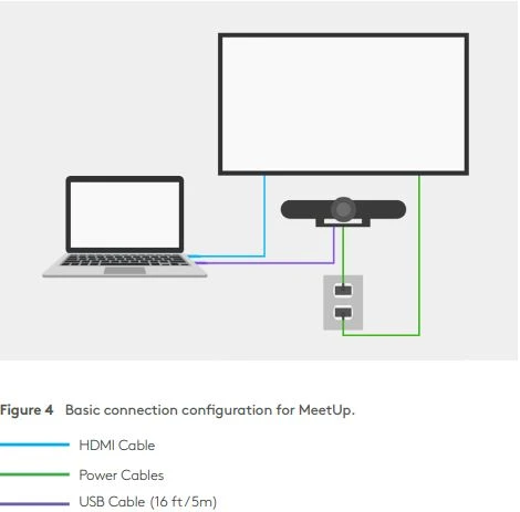 Dưới đây là ví dụ về cấu hình kết nối phòng họp nhóm cơ bản bằng MeetUp: