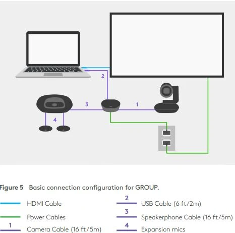 Đối với việc triển khai GROUP trong các phòng hội nghị lớn hơn, cần có kết nối bổ sung giữa trung tâm, camera, loa ngoài và mic mở rộng tùy chọn như minh họa ở đây: