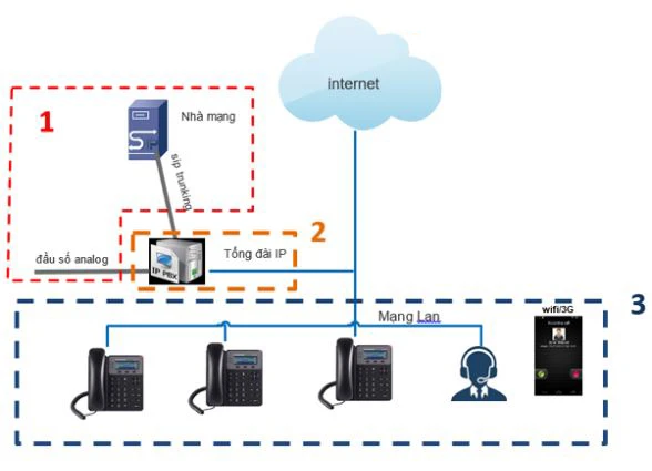 Các bước thiết lập tổng đài VoIP