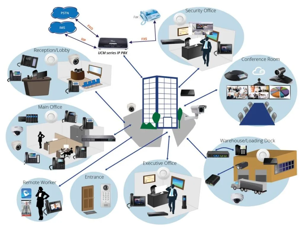 Sơ đồ triển khai tổng đài IP Grandstream UCM series
