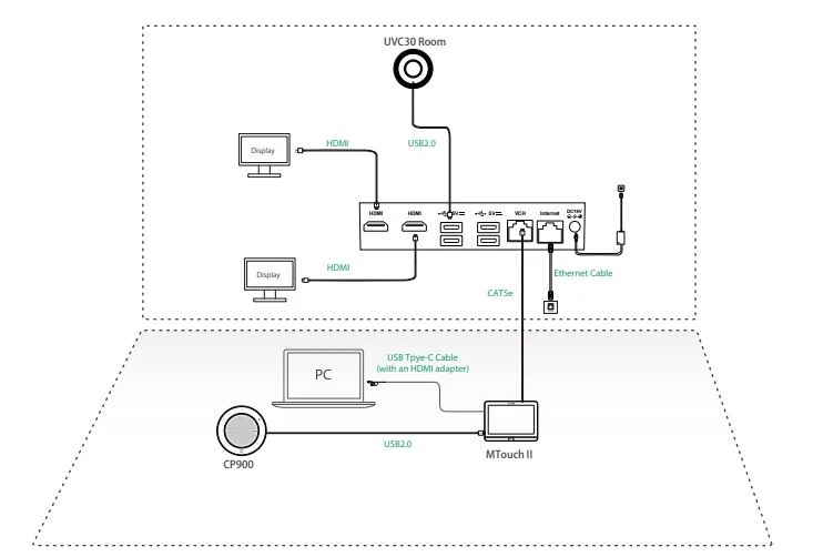 Cách kết nối Yealink MVC300 II
