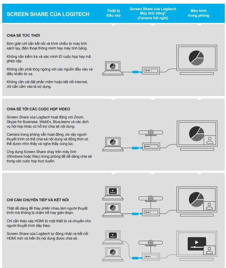 Thiết bị chia sẻ nội dung trực tuyến Logitech Screen Share