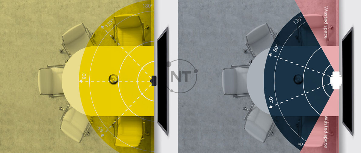 Camera hội nghị truyền hình truyền thống hiếm khi cung cấp hình ảnh đầy đủ. Jabra PanaCast bao phủ toàn bộ trường nhìn 180 °.