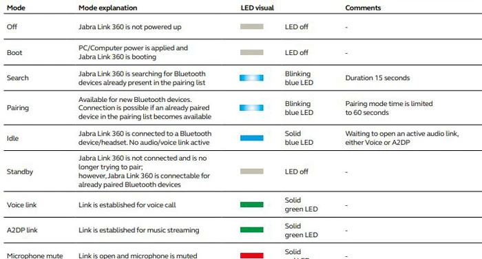 Hoạt động của đèn LED - Jabra Link 360