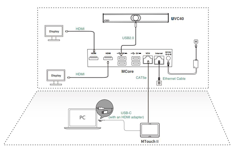 Mô hình kết nối Yealink MVC400