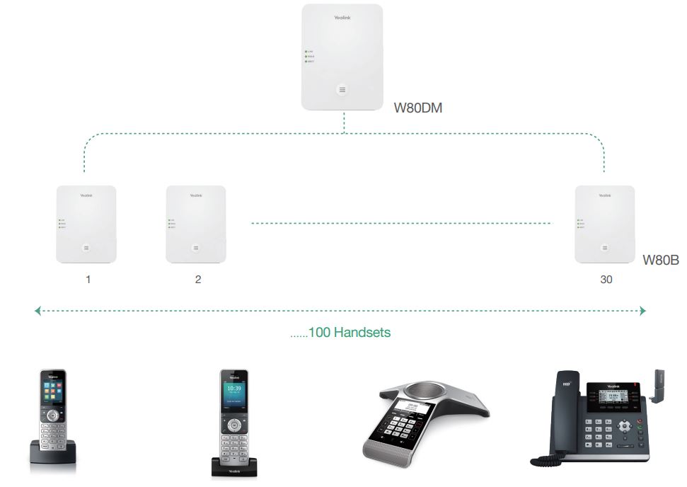 Yealink W80 - Hỗ trợ tối đa 100 thiết bị với 100 cuộc gọi đồng thời