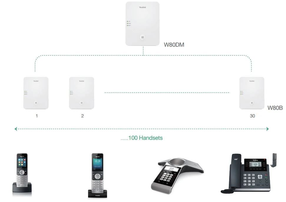 Yealink W80 - Hỗ trợ tối đa 100 thiết bị với 100 cuộc gọi đồng thời