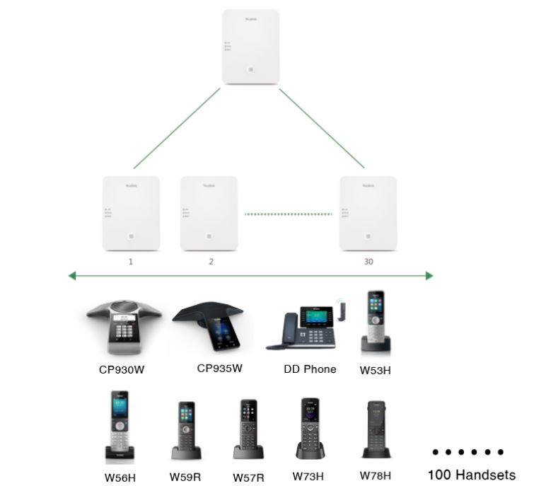 Hình minh họa hệ thống Yealink W80 DECT IP Multi-Cell với 1 bộ điều khiển W80DM và 30 trạm gốc W80B, hỗ trợ tối đa 100 tay cầm và nhiều loại thiết bị như CP930W, CP935W, điện thoại DD, W53H, W56H, W59R, W57R, W73H và W78H.