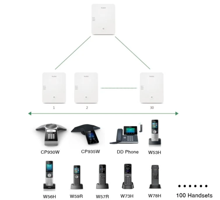 Hình minh họa hệ thống Yealink W80 DECT IP Multi-Cell với 1 bộ điều khiển W80DM và 30 trạm gốc W80B, hỗ trợ tối đa 100 tay cầm và nhiều loại thiết bị như CP930W, CP935W, điện thoại DD, W53H, W56H, W59R, W57R, W73H và W78H.