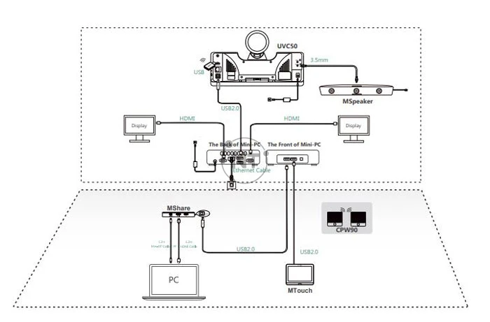 Cách kết nối Yealink MVC500