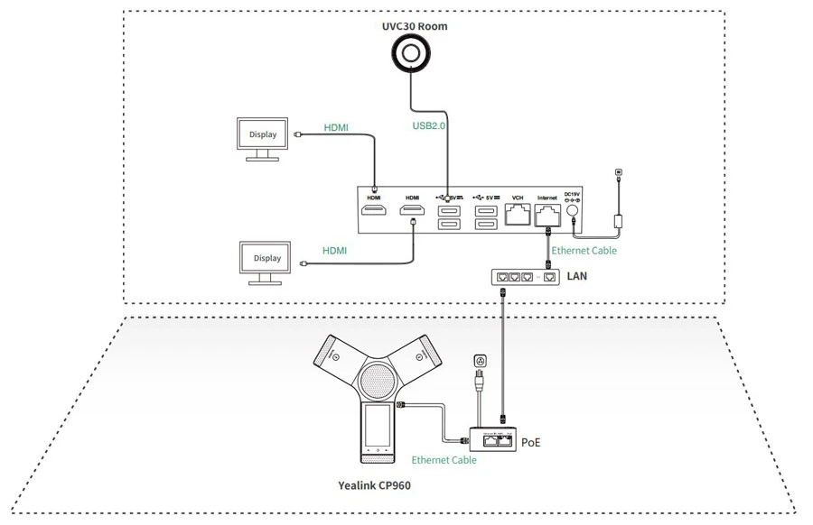 Mô hình kết nối của Yealink ZVC300 Zoom Rooms Kit