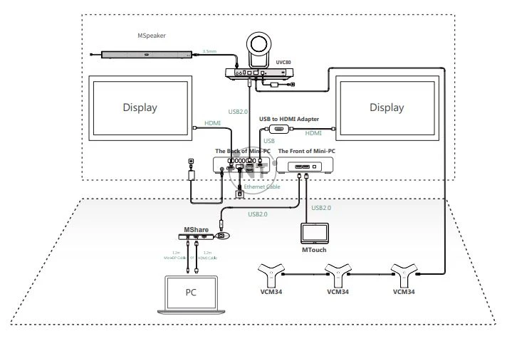 Mô hình kết nối Yealink ZVC830 Zoom Rooms Kit