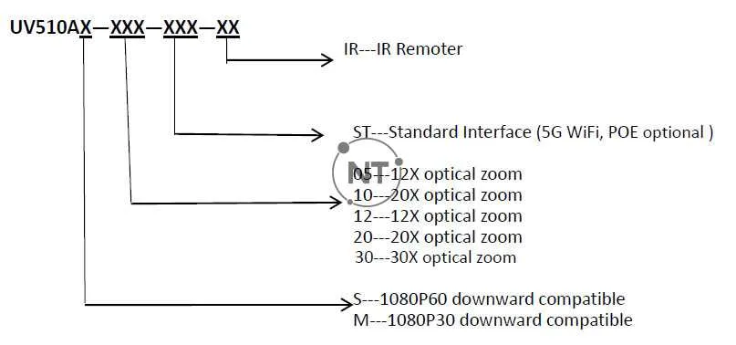 Camera Oneking UV510A series bao gồm các mã sản phẩm sau và đặc điểm riêng của từng mã sản phẩm: