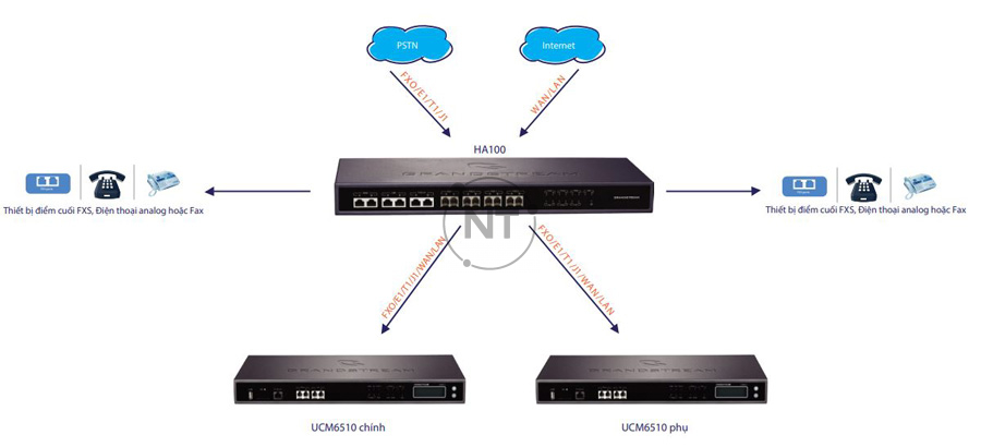 Kết nối HA100 với các cổng PSTN, FXS và UCM6510