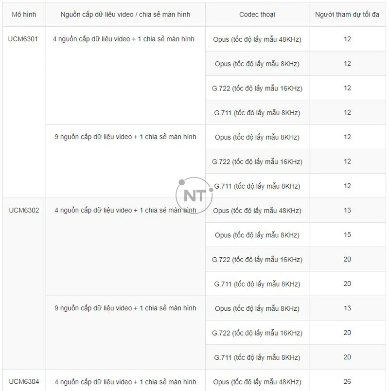 Grandstream UCM6300 Series