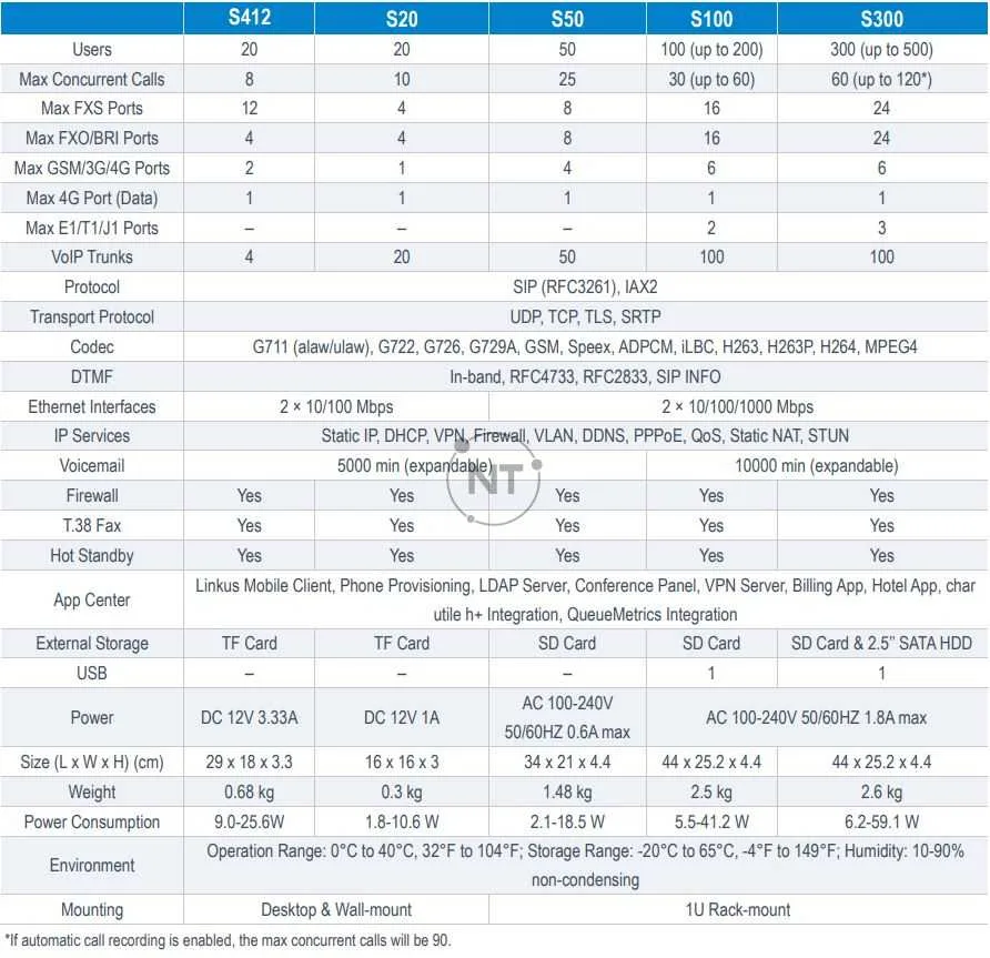Mô hình tổng đài VoIP S-Series nào phù hợp với bạn