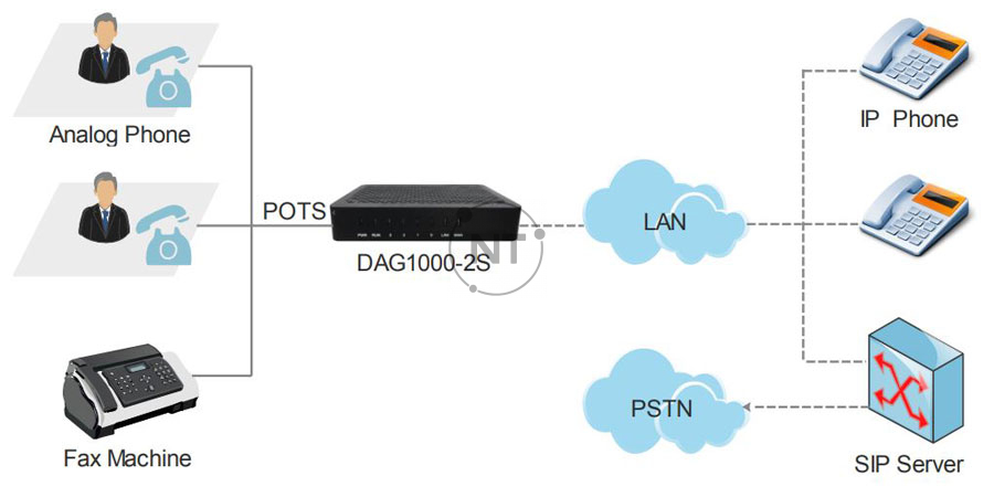 Mô hình ứng dụng của gateway Dinstar DAG1000-1/2S