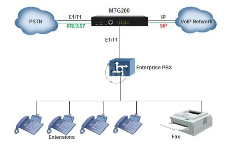 Mô hình ứng dụng Dinstar MTG200