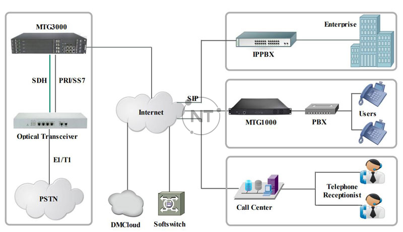 Mô hình ứng dụng của gateway trunk VoIP MTG3000 được hiển thị như sau