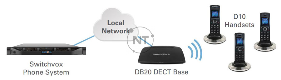Sangoma DC201 - Hệ thống điện thoại DECT không dây dành cho doanh nghiệp