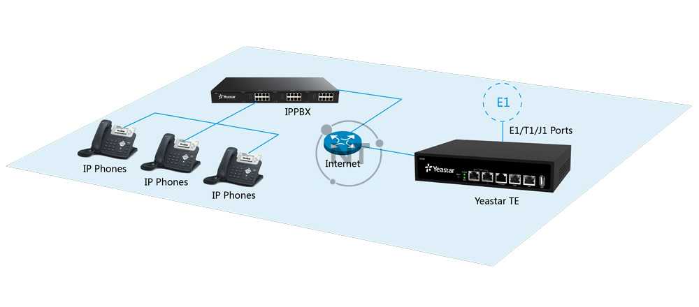 E1/T1/PRI Lines cho IP-PBX