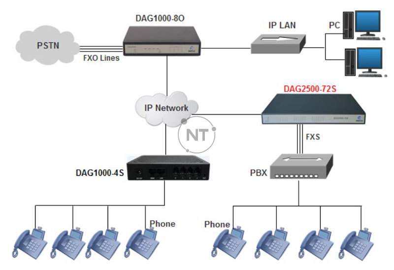 Mô hình kết nối gateway Dinstar DAG2500-48/64/72S