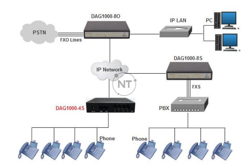 Mô hình ứng dụng của gateway Dinstar DAG1000-4S