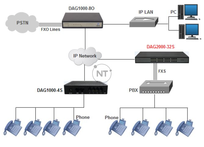 Mô hình kết nối của Dinstar DAG2000-32S