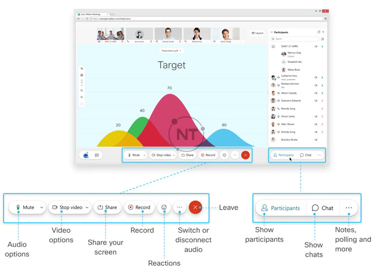 Webex Meetings web app điều hướng dễ dàng, với nội dung được chia sẻ, video nằm ở trung tâm màn hình và điều khiển cuộc họp nằm ở bên dưới.