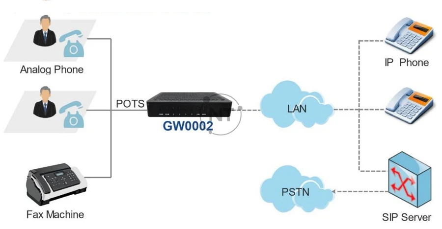 Mô hình kết nối của Xorcom GW0002