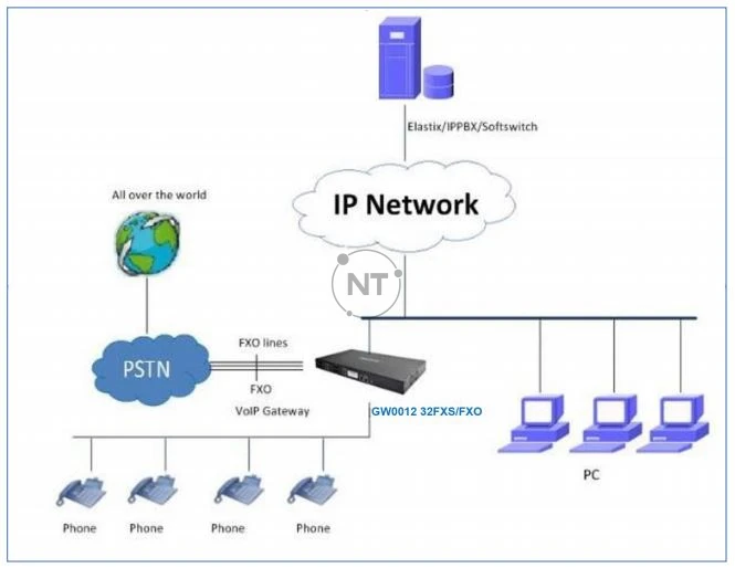 Mô hình ứng dụng mạng Xorcom GW0012