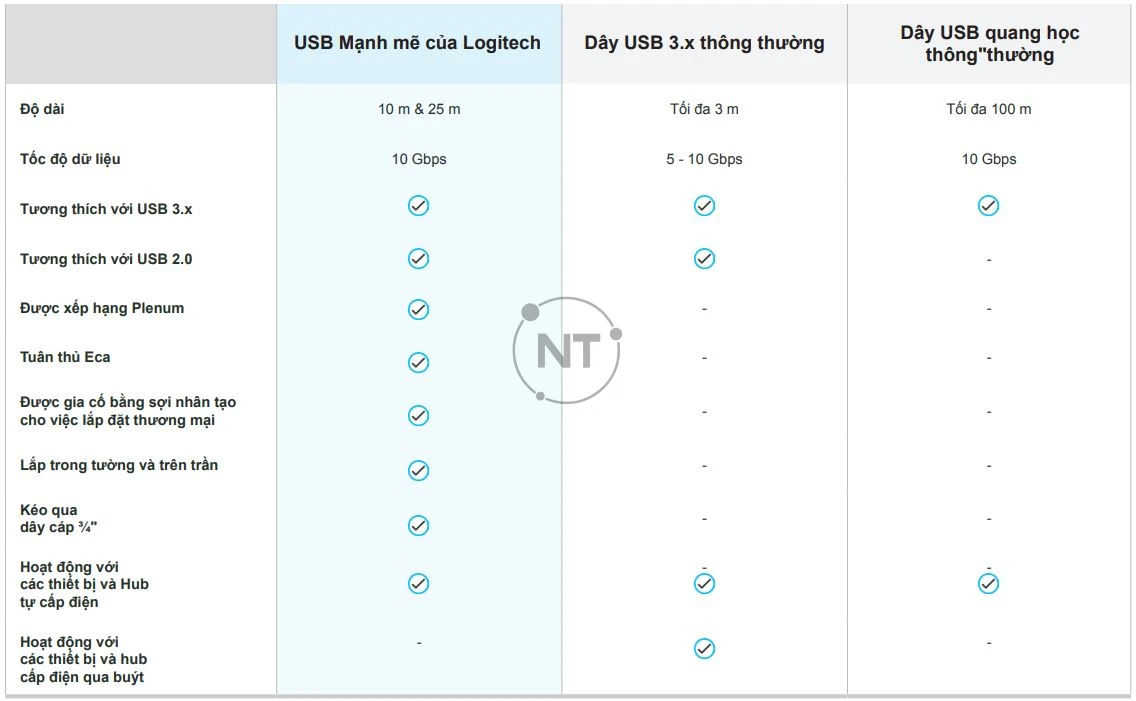Bảng so sánh dây cáp Logitech Strong USB so với dây cáp tiêu chuẩn