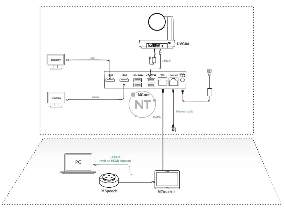 Mô hình kết nối của Yealink MVC640