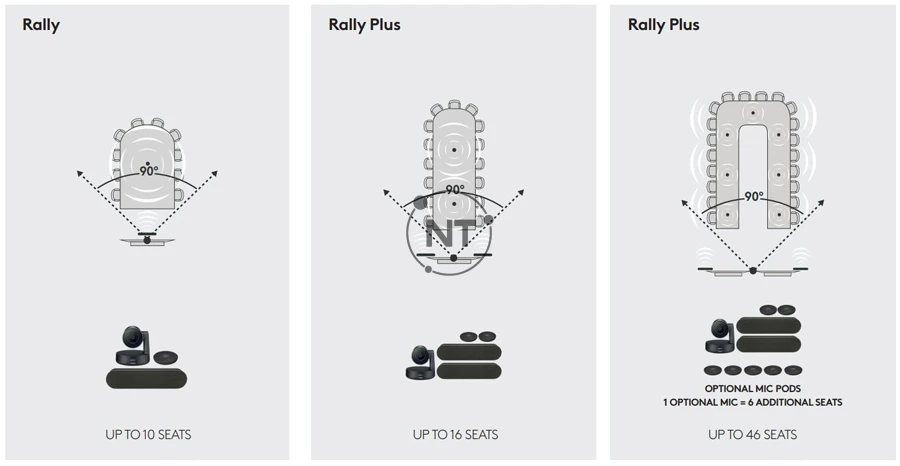 Bộ giải pháp Logitech Rally + Phần mềm zoom pro (Hỗ trợ từ 10 đến 46 người họp)