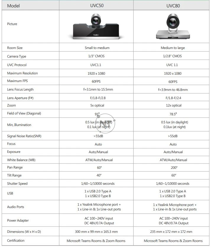 Thông số kỹ thuật của Yealink UVC50/ UVC80