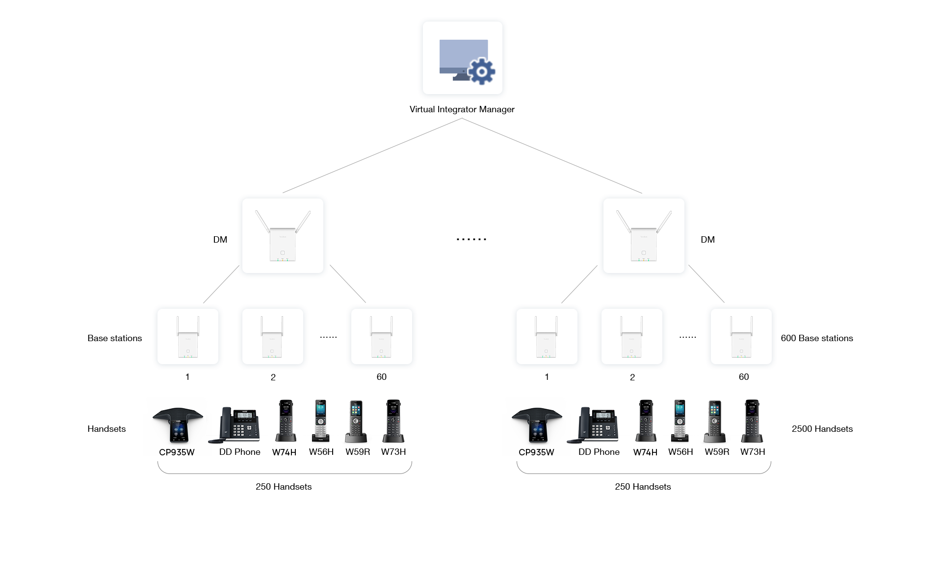 Yealink W90 - Khả năng phủ sóng đa điểm và diện tích lớn với Virtual Integrator Manager (VIM)