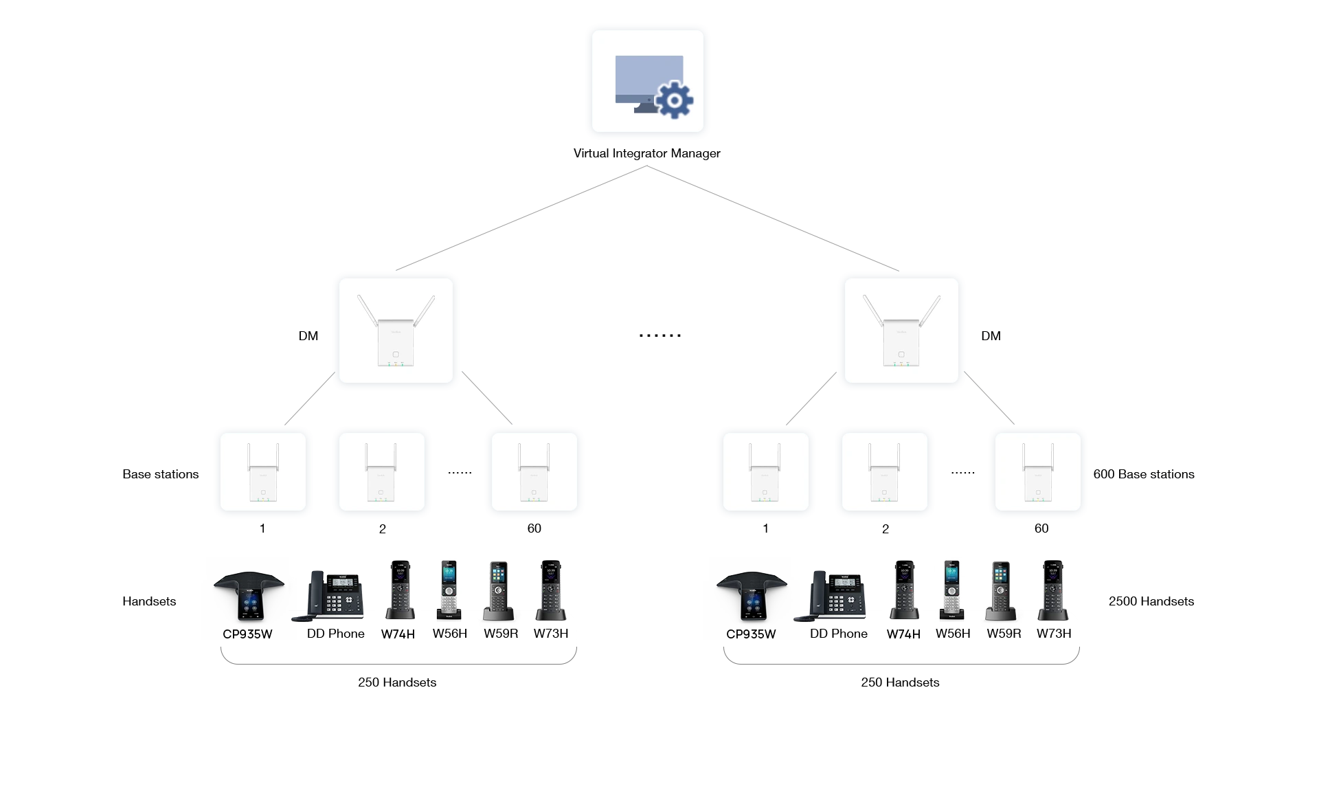 Yealink W90 - Khả năng phủ sóng đa điểm và diện tích lớn với Virtual Integrator Manager (VIM)