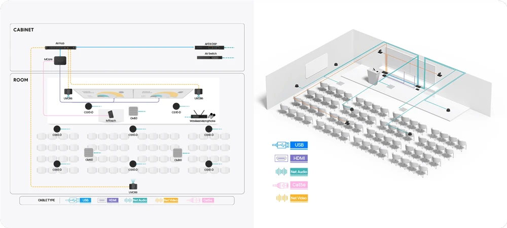 Sơ đồ kết nối giải pháp Yealink SkySound CM50 cho phòng đào tạo