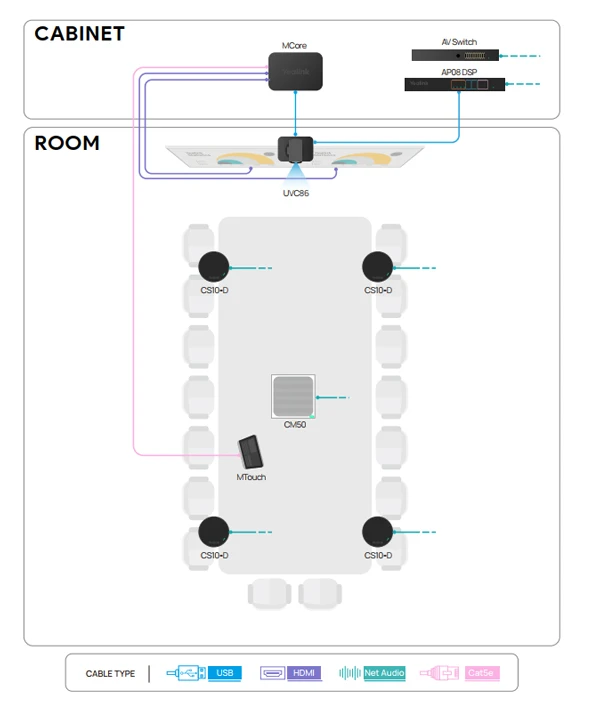Sơ đồ kết nối của giải pháp Yealink SkySound CM50 cho phòng họp lớn