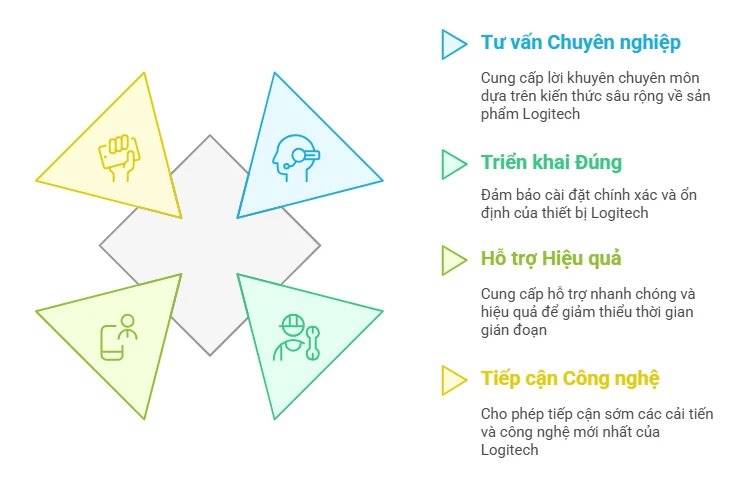 Lợi ích của chứng nhận chuyên môn từ Logitech đối với doanh nghiệp