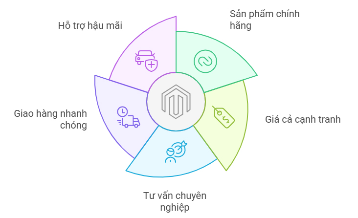 Vì sao nên chọn Ngọc Thiên để mua Yealink SP92?