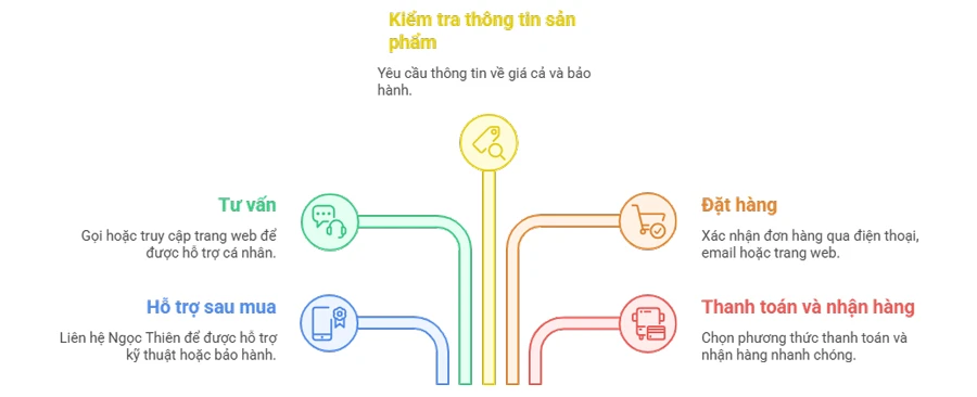 Hướng dẫn mua Yealink SP92 tại Ngọc Thiên