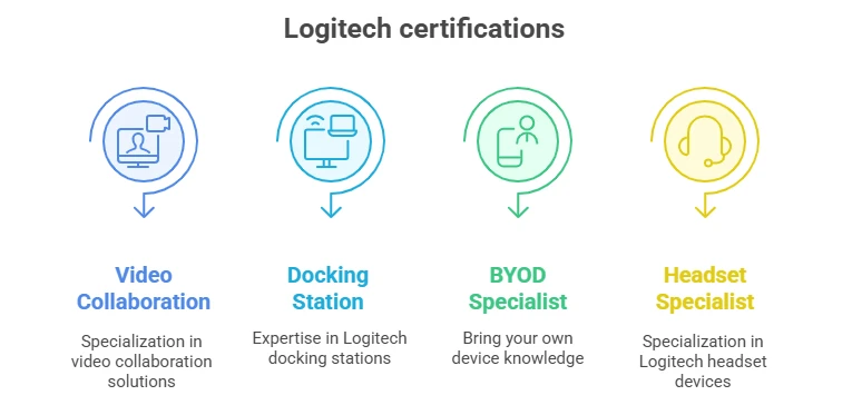 4 chứng nhận chuyên môn Logitech mà Ngọc Thiên đã đạt được