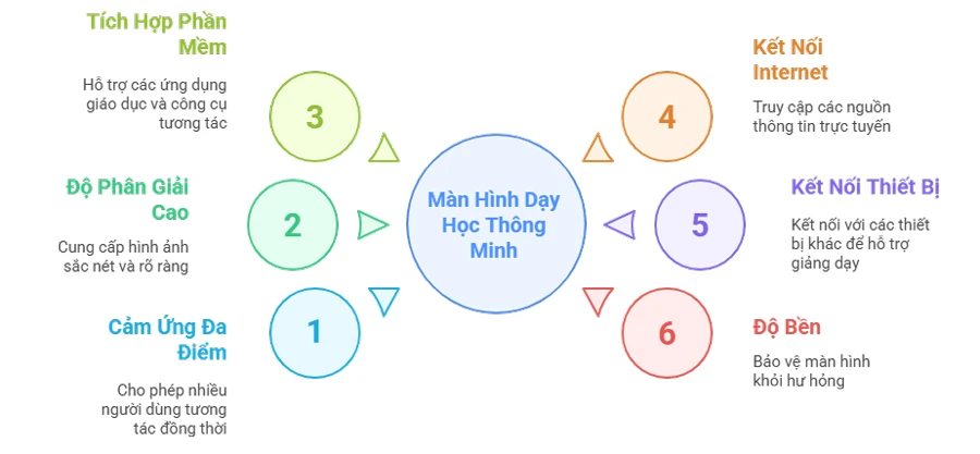 Các tính năng chính của màn hình dạy học thông minh: