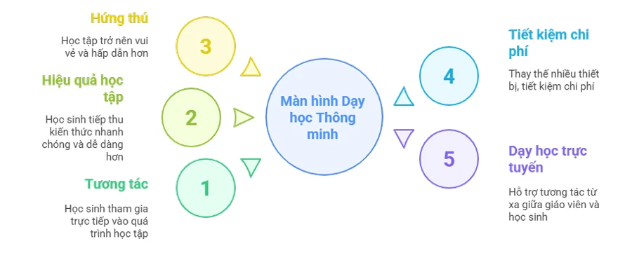 Ưu điểm của việc sử dụng màn hình dạy học thông minh: