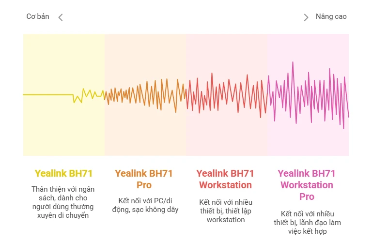 Đâu là mẫu tai nghe Yealink BH71 Series phù hợp nhất với bạn?