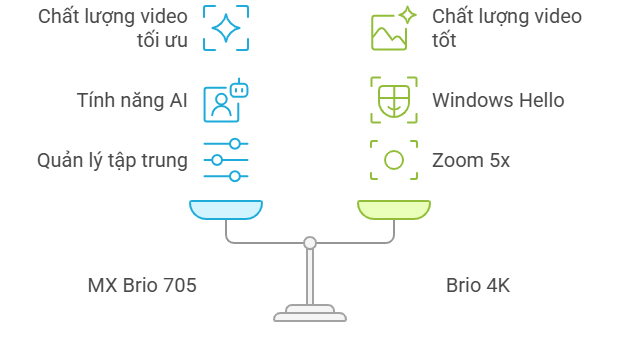 Logitech MX Brio 705 vs Brio 4K: Đâu là lựa chọn phù hợp?