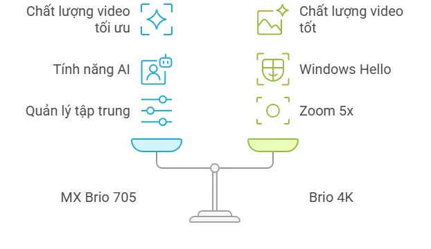 So sánh Logitech MX Brio 705 vs Brio 4K chi tiết