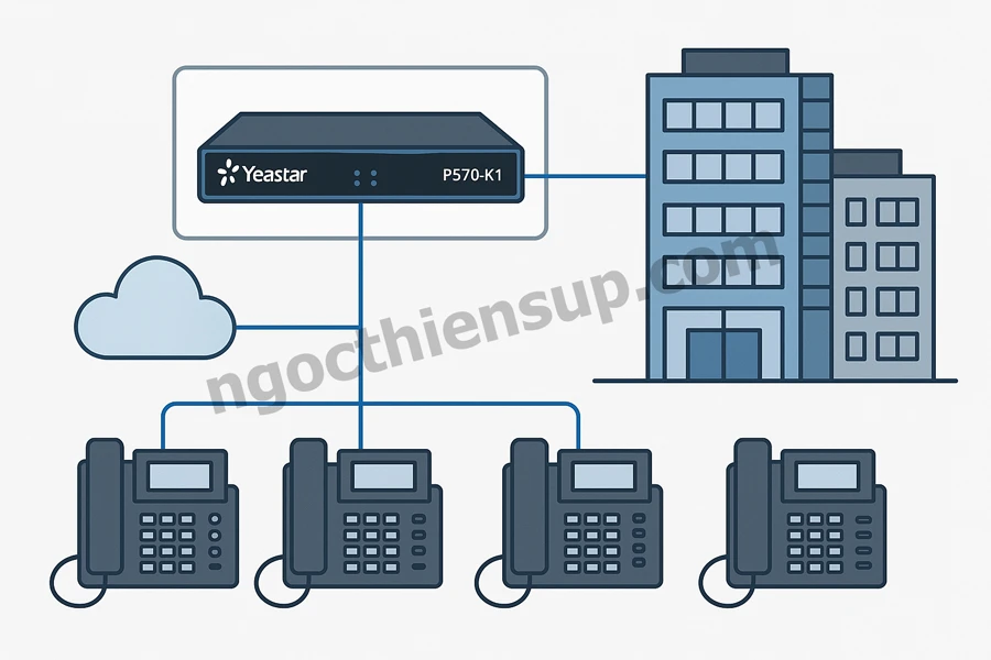 Sơ đồ minh họa tổng đài IP Yeastar P570-K1 và các kết nối trong doanh nghiệp