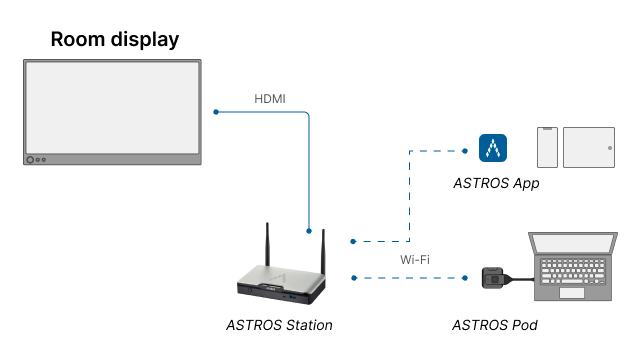 Sơ đồ kết nối Chia sẻ màn hình (BYOD)